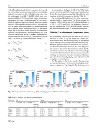 Nanowire FET based BioSensor for label free Detection | PDF