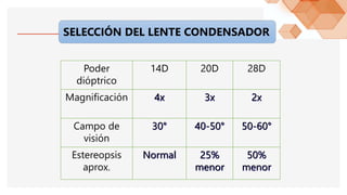 SELECCIÓN DEL LENTE CONDENSADOR
Poder
dióptrico
14D 20D 28D
Magnificación 4x 3x 2x
Campo de
visión
30° 40-50° 50-60°
Estereopsis
aprox.
Normal 25%
menor
50%
menor
 