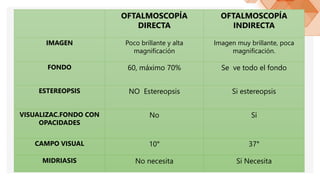 OFTALMOSCOPÍA
DIRECTA
OFTALMOSCOPÍA
INDIRECTA
IMAGEN Poco brillante y alta
magnificación
Imagen muy brillante, poca
magnificación.
FONDO 60, máximo 70% Se ve todo el fondo
ESTEREOPSIS NO Estereopsis Si estereopsis
VISUALIZAC.FONDO CON
OPACIDADES
No Sí
CAMPO VISUAL 10° 37°
MIDRIASIS No necesita Sí Necesita
 