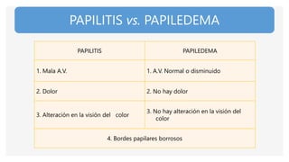 PAPILITIS vs. PAPILEDEMA
PAPILITIS PAPILEDEMA
1. Mala A.V. 1. A.V. Normal o disminuido
2. Dolor 2. No hay dolor
3. Alteración en la visión del color
3. No hay alteración en la visión del
color
4. Bordes papilares borrosos
 