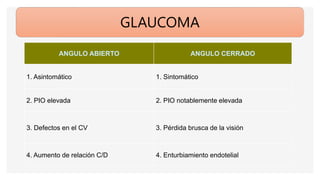 GLAUCOMA
ANGULO ABIERTO ANGULO CERRADO
1. Asintomático 1. Sintomático
2. PIO elevada 2. PIO notablemente elevada
3. Defectos en el CV 3. Pérdida brusca de la visión
4. Aumento de relación C/D 4. Enturbiamiento endotelial
 