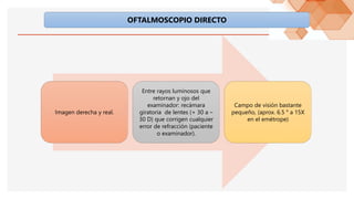 OFTALMOSCOPIO DIRECTO
Imagen derecha y real.
Entre rayos luminosos que
retornan y ojo del
examinador: recámara
giratoria de lentes (+ 30 a –
30 D) que corrigen cualquier
error de refracción (paciente
o examinador).
Campo de visión bastante
pequeño, (aprox. 6.5 ° a 15X
en el emétrope)
 