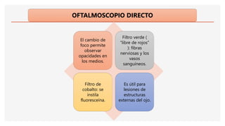 El cambio de
foco permite
observar
opacidades en
los medios.
Filtro verde (
“libre de rojos”
): fibras
nerviosas y los
vasos
sanguíneos.
Filtro de
cobalto: se
instila
fluoresceína.
Es útil para
lesiones de
estructuras
externas del ojo.
OFTALMOSCOPIO DIRECTO
 