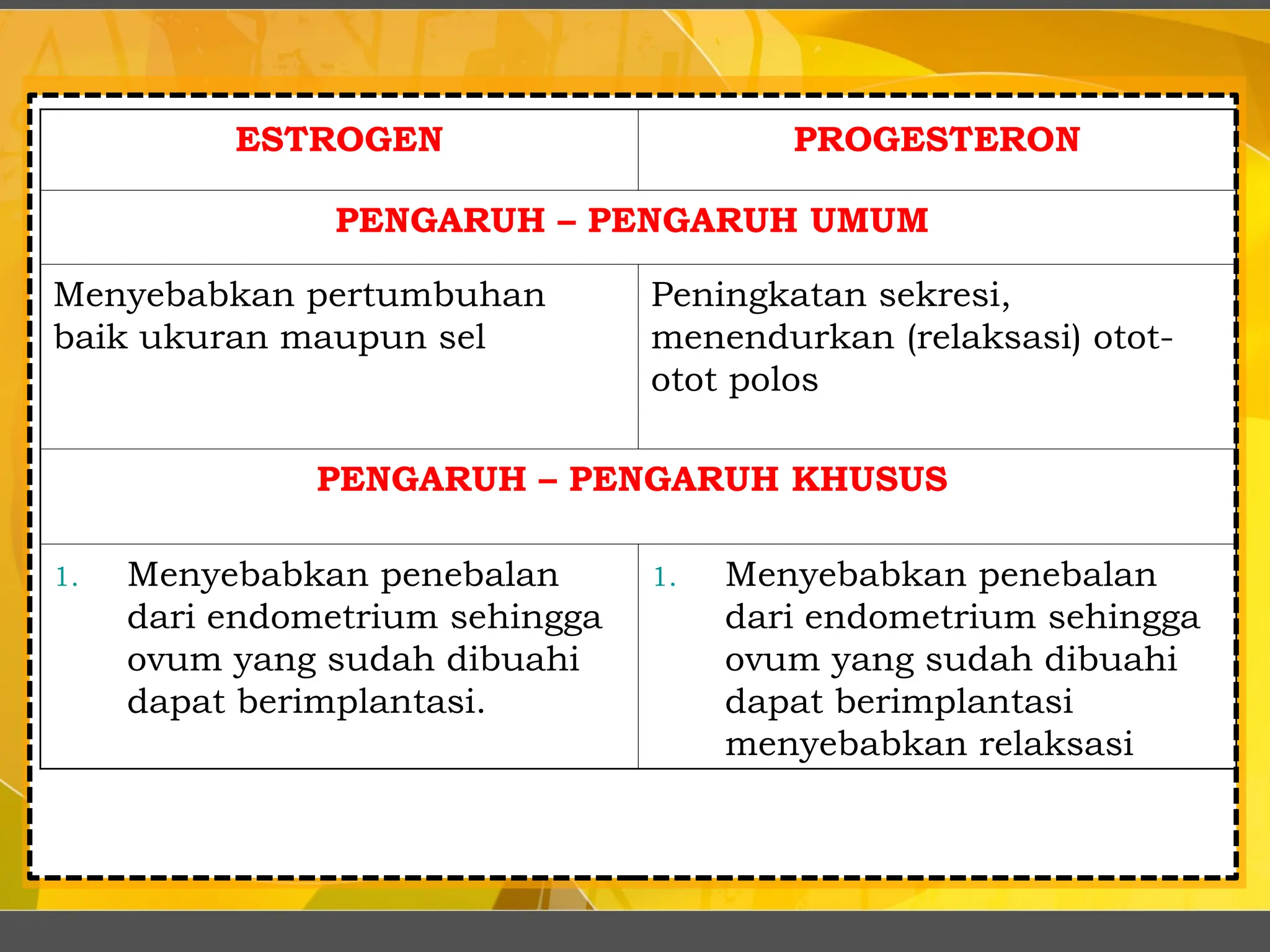 ESTROGEN PROGESTERON
PENGARUH – PENGARUH UMUM
Menyebabkan pertumbuhan
baik ukuran maupun sel
Peningkatan sekresi,
menendurkan (relaksasi) otot-
otot polos
PENGARUH – PENGARUH KHUSUS
1. Menyebabkan penebalan
dari endometrium sehingga
ovum yang sudah dibuahi
dapat berimplantasi.
1. Menyebabkan penebalan
dari endometrium sehingga
ovum yang sudah dibuahi
dapat berimplantasi
menyebabkan relaksasi
 