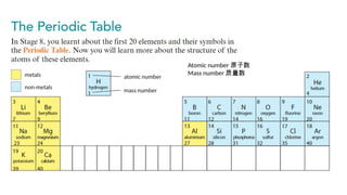 2.1 Atomic structure and the Periodic Table.pptx