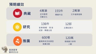 預期績效
研究
推廣
典藏
155件
購藏作品
4萬筆
史料整理
及數位化
2萬筆
文件檔案徵集
136件
音樂專輯、影音
紀錄、專書出版
600場
臺灣美術及各類型
推廣活動
12部
主題紀錄片
120萬
增進藝文參與
人數
重建臺灣
藝術史
 