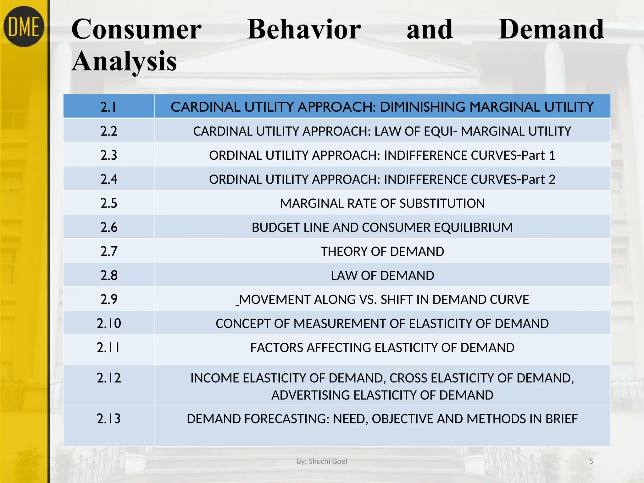 Consumer Behavior and Demand
Analysis
2.1 CARDINAL UTILITY APPROACH: DIMINISHING MARGINAL UTILITY
2.2 CARDINAL UTILITY APPROACH: LAW OF EQUI- MARGINAL UTILITY
2.3 ORDINAL UTILITY APPROACH: INDIFFERENCE CURVES-Part 1
2.4 ORDINAL UTILITY APPROACH: INDIFFERENCE CURVES-Part 2
2.5 MARGINAL RATE OF SUBSTITUTION
2.6 BUDGET LINE AND CONSUMER EQUILIBRIUM
2.7 THEORY OF DEMAND
2.8 LAW OF DEMAND
2.9 MOVEMENT ALONG VS. SHIFT IN DEMAND CURVE
2.10 CONCEPT OF MEASUREMENT OF ELASTICITY OF DEMAND
2.11 FACTORS AFFECTING ELASTICITY OF DEMAND
2.12 INCOME ELASTICITY OF DEMAND, CROSS ELASTICITY OF DEMAND,
ADVERTISING ELASTICITY OF DEMAND
2.13 DEMAND FORECASTING: NEED, OBJECTIVE AND METHODS IN BRIEF
By: Shuchi Goel 5
 
