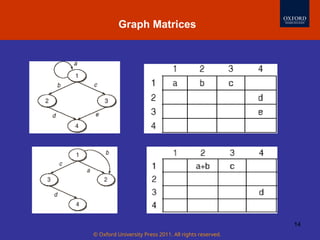 © Oxford University Press 2011. All rights reserved.
14
Graph Matrices
 