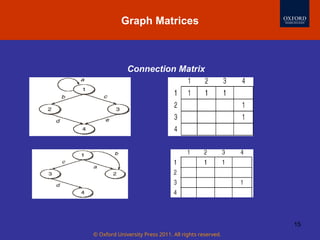© Oxford University Press 2011. All rights reserved.
15
Connection Matrix
Graph Matrices
 