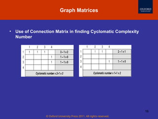 © Oxford University Press 2011. All rights reserved.
16
Graph Matrices
• Use of Connection Matrix in finding Cyclomatic Complexity
Number
 