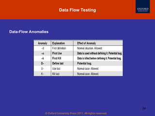 © Oxford University Press 2011. All rights reserved.
24
Data Flow Testing
Data-Flow Anomalies
 