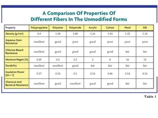 Textile Fiber Identification testing method | PPT