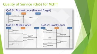 Quality of Service (QoS) for MQTT
 