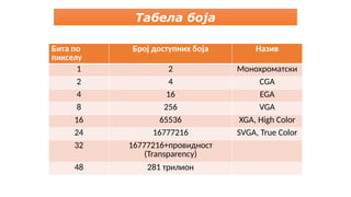 Бита по
пикселу
Број доступних боја Назив
1 2 Монохроматски
2 4 CGA
4 16 EGA
8 256 VGA
16 65536 XGA, High Color
24 16777216 SVGA, True Color
32 16777216+провидност
(Transparency)
48 281 трилион
Табела боја
 