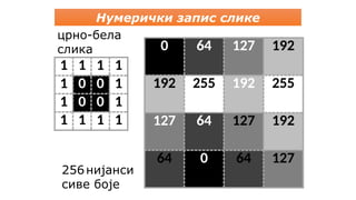 1 1 1 1
1 0 0 1
1 0 0 1
1 1 1 1
0 64 127 192
192 255 192 255
127 64 127 192
64 0 64 127
Нумерички запис слике
црно-бела
слика
256нијанси
сиве боје
 