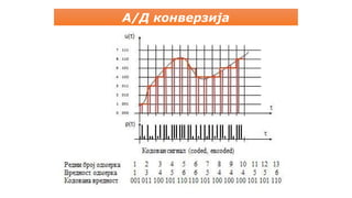 А/Д конверзија
 