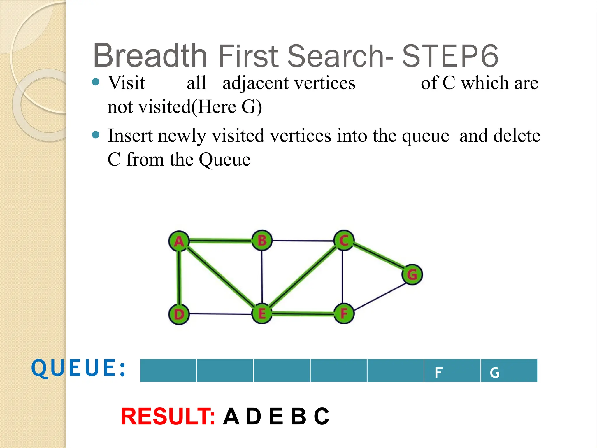 Breadth First Search- STEP6
⚫ Visit all adjacent vertices of C which are
not visited(Here G)
⚫ Insert newly visited vertices into the queue and delete
C from the Queue
F G
QUEUE:
RESULT: A D E B C
 