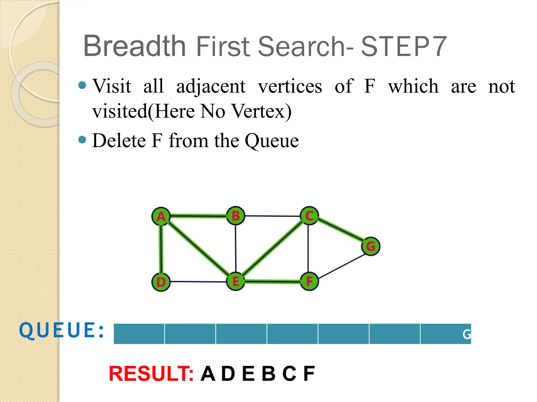 Breadth First Search- STEP7
⚫ Visit all adjacent vertices of F which are not
visited(Here No Vertex)
⚫ Delete F from the Queue
G
QUEUE:
RESULT: A D E B C F
 