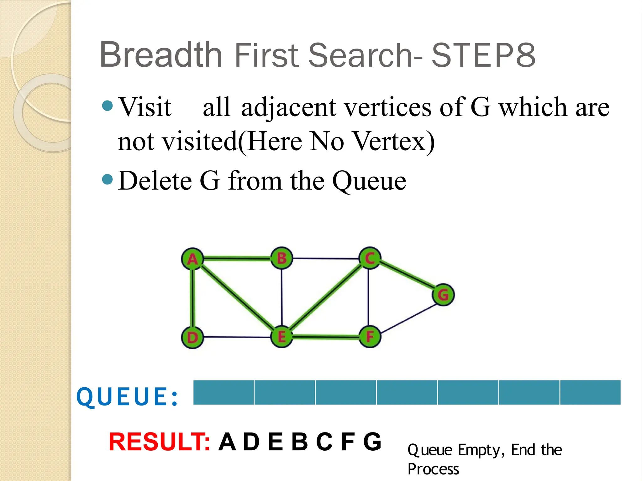 Breadth First Search- STEP8
⚫Visit all adjacent vertices of G which are
not visited(Here No Vertex)
⚫Delete G from the Queue
QUEUE:
Queue Empty, End the
Process
RESULT: A D E B C F G
 