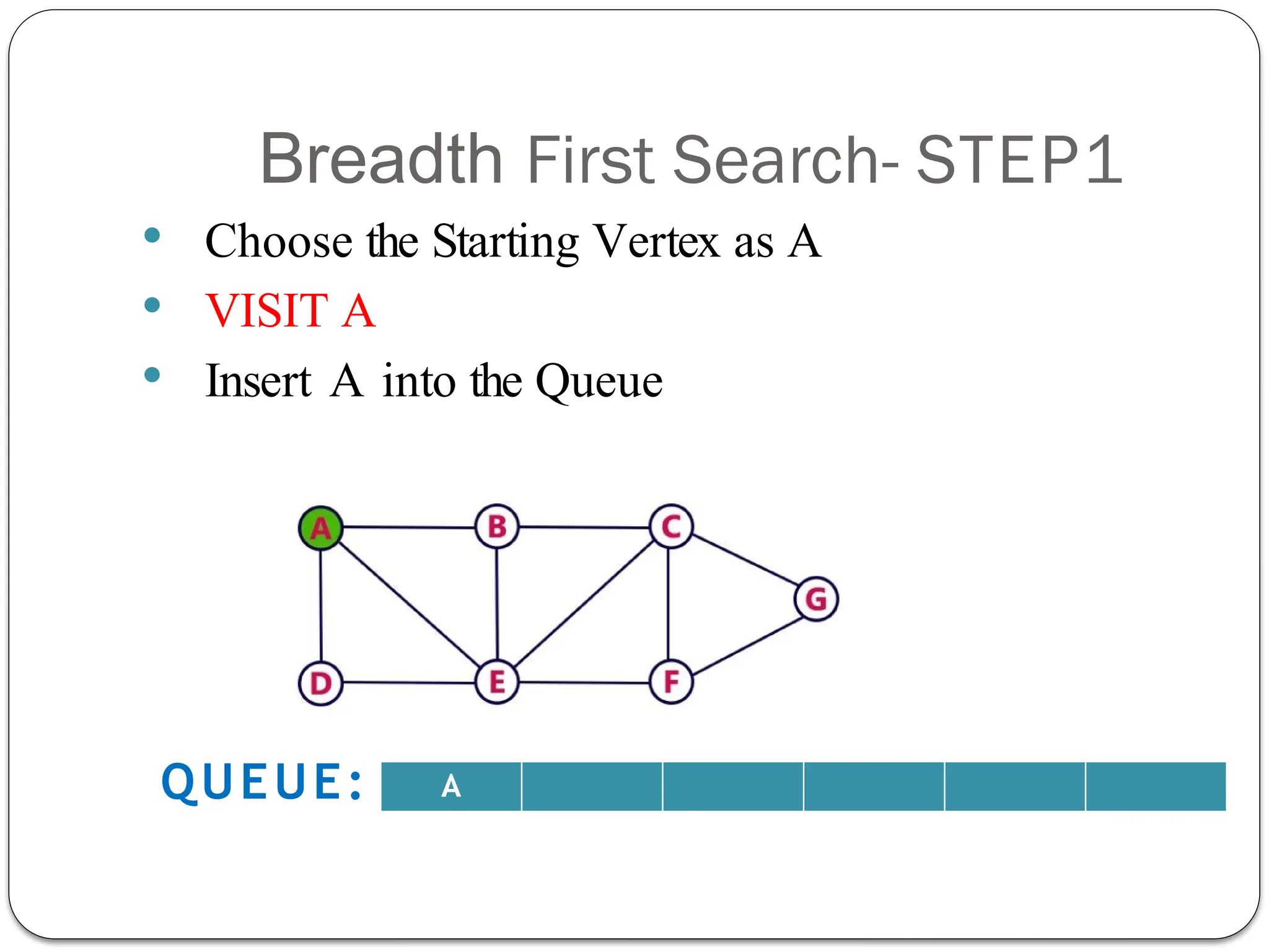 Breadth First Search- STEP1
 Choose the Starting Vertex as A
 VISIT A
 Insert A into the Queue
A
QUEUE:
 