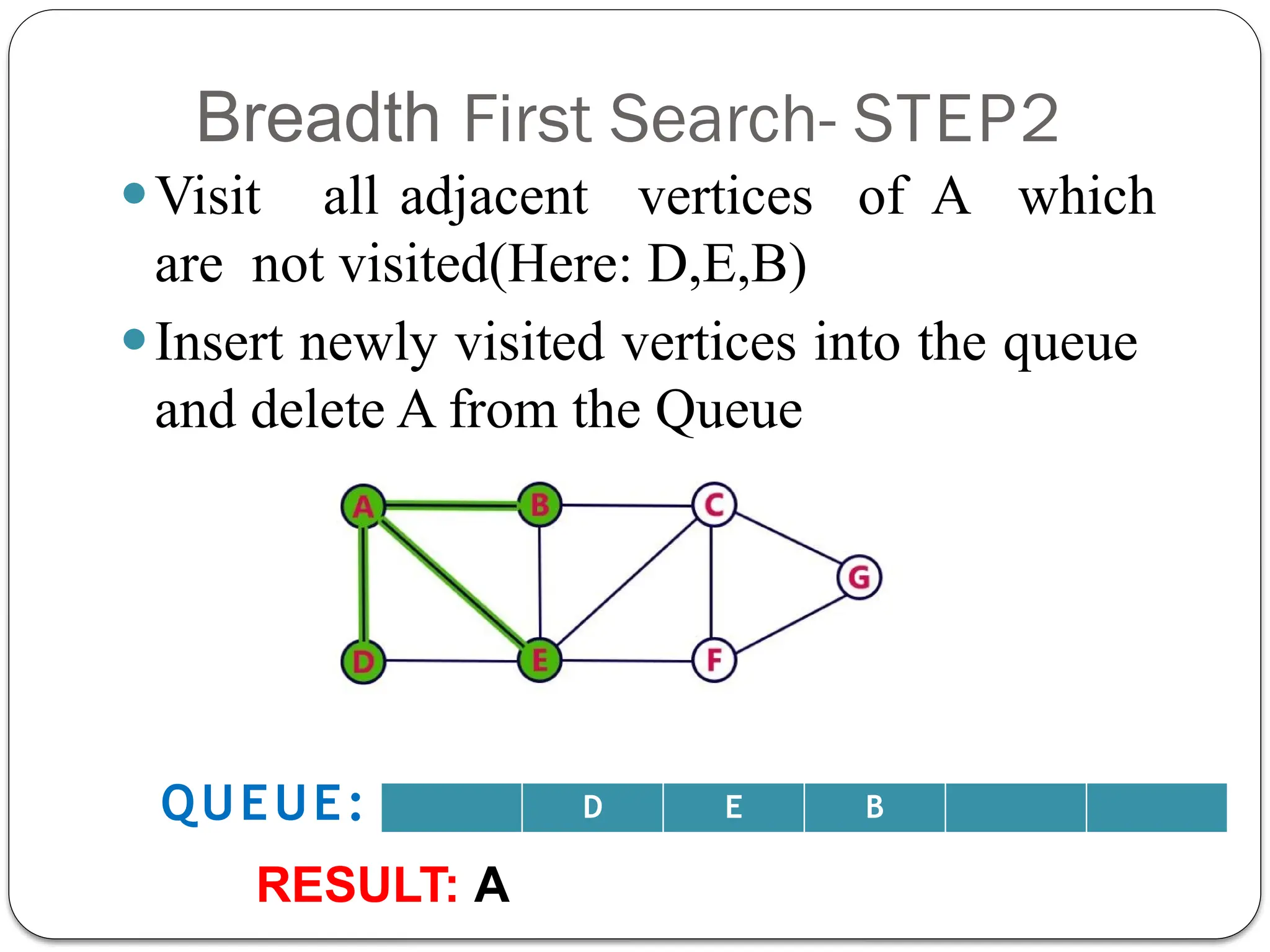 Breadth First Search- STEP2
⚫Visit all adjacent vertices of A which
are not visited(Here: D,E,B)
⚫Insert newly visited vertices into the queue
and delete A from the Queue
D E B
QUEUE:
RESULT: A
 