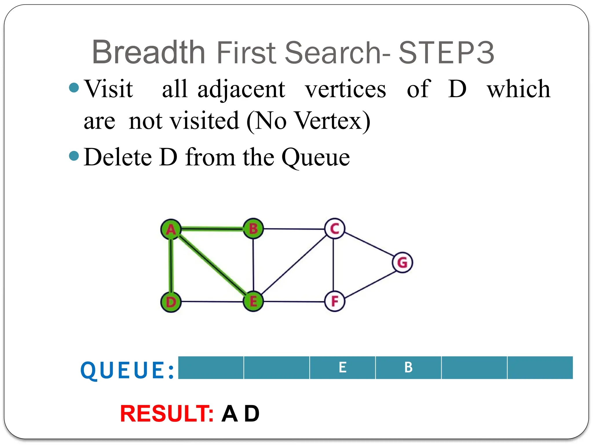 Breadth First Search- STEP3
⚫Visit all adjacent vertices of D which
are not visited (No Vertex)
⚫Delete D from the Queue
E B
QUEUE:
RESULT: A D
 