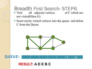 Breadth First Search- STEP6
⚫ Visit all adjacent vertices of C which are
not visited(Here G)
⚫ Insert newly visited vertices into the queue and delete
C from the Queue
F G
QUEUE:
RESULT: A D E B C
 