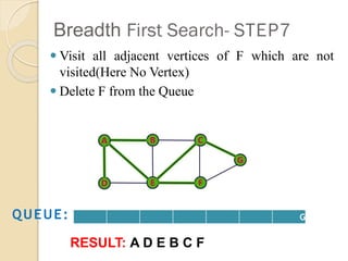 Breadth First Search- STEP7
⚫ Visit all adjacent vertices of F which are not
visited(Here No Vertex)
⚫ Delete F from the Queue
G
QUEUE:
RESULT: A D E B C F
 