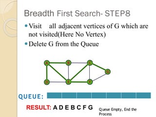 Breadth First Search- STEP8
⚫Visit all adjacent vertices of G which are
not visited(Here No Vertex)
⚫Delete G from the Queue
QUEUE:
Queue Empty, End the
Process
RESULT: A D E B C F G
 