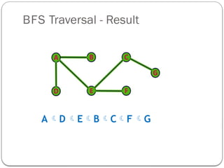 BFS Traversal - Result
AD EBCF G
 