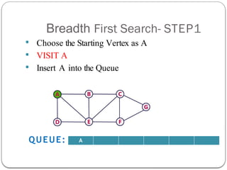 Breadth First Search- STEP1
 Choose the Starting Vertex as A
 VISIT A
 Insert A into the Queue
A
QUEUE:
 