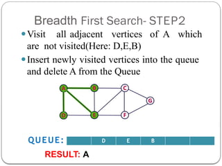 Breadth First Search- STEP2
⚫Visit all adjacent vertices of A which
are not visited(Here: D,E,B)
⚫Insert newly visited vertices into the queue
and delete A from the Queue
D E B
QUEUE:
RESULT: A
 