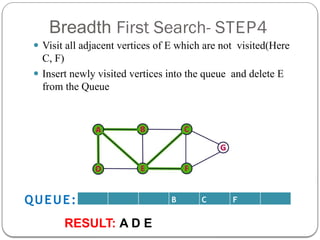 Breadth First Search- STEP4
⚫ Visit all adjacent vertices of E which are not visited(Here
C, F)
⚫ Insert newly visited vertices into the queue and delete E
from the Queue
B C F
QUEUE:
RESULT: A D E
 