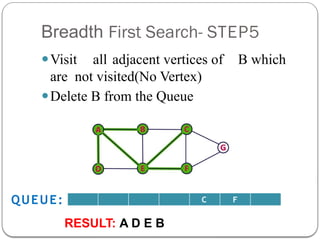 Breadth First Search- STEP5
⚫Visit all adjacent vertices of B which
are not visited(No Vertex)
⚫Delete B from the Queue
C F
QUEUE:
RESULT: A D E B
 