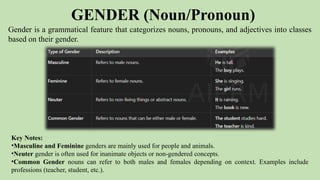 GENDER (Noun/Pronoun)
Gender is a grammatical feature that categorizes nouns, pronouns, and adjectives into classes
based on their gender.
Key Notes:
•Masculine and Feminine genders are mainly used for people and animals.
•Neuter gender is often used for inanimate objects or non-gendered concepts.
•Common Gender nouns can refer to both males and females depending on context. Examples include
professions (teacher, student, etc.).
 
