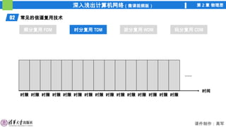深入浅出计算机网络（微课视频版） 第 2 章 物理层
课件制作：高军
02 常见的信道复用技术
频分复用 FDM 时分复用 TDM 波分复用 WDM 码分复用 CDM
时分复用 TDM
时间
时隙 时隙 时隙 时隙 时隙 时隙 时隙 时隙 时隙 时隙 时隙 时隙 时隙 时隙 时隙
……
 