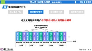 深入浅出计算机网络（微课视频版） 第 2 章 物理层
课件制作：高军
02 常见的信道复用技术
频分复用 FDM 时分复用 TDM 波分复用 WDM 码分复用 CDM
时分复用 TDM
时分复用的所有用户在不同的时间占用同样的频带
 