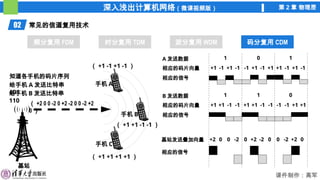 深入浅出计算机网络（微课视频版） 第 2 章 物理层
课件制作：高军
02 常见的信道复用技术
频分复用 FDM 时分复用 TDM 波分复用 WDM 码分复用 CDM
码分复用 CDM
手机 A
手机 B
手机 C
基站
知道各手机的码片序列
（ +1 -1 +1 -1 ）
（ +1 +1 -1 -1 ）
（ +1 +1 +1 +1 ）
给手机 A 发送比特串
101
给手机 B 发送比特串
110
相应的信号
A 发送数据 1 0 1
相应的码片向量 +1 -1 +1 -1 -1 +1 -1 +1 +1 -1 +1 -1
B 发送数据 1 1 0
相应的信号
相应的码片向量 +1 +1 -1 -1 +1 +1 -1 -1 -1 -1 +1 +1
基站发送叠加向量 +2 0 0 -2 0 +2 -2 0 0 -2 +2 0
相应的信号
（ +2 0 0 -2 0 +2 -2 0 0 -2 +2
0 ）
 