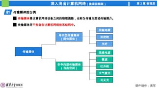 深入浅出计算机网络（微课视频版） 第 2 章 物理层
课件制作：高军
01 传输媒体的分类
传输媒体是计算机网络设备之间的物理通路，也称为传输介质或传输媒介。
传输媒体并不包含在计算机网络体系结构中。
传输媒体
导向型传输媒体
（固体媒体）
非导向型传输媒体
（自由空间）
同轴电缆
双绞线
光纤
无线电波
微波
红外线
大气激光
可见光
 