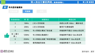 深入浅出计算机网络（微课视频版） 第 2 章 物理层
课件制作：高军
02 导向型传输媒体
同轴电缆 双绞线 光纤
双绞线
双绞线类别 带 宽 线缆特点 典型应用
3 16MHz 2 对 4 芯双绞线 传统以太网 10Mb/s ；模拟电话
4 20MHz 4 对 8 芯双绞线 曾用于令牌局域网
5 100MHz 与 4 类相比增加了绞合度 传输速率不超过 100Mb/s 的应用
5E （超 5
类）
125MHz 与 5 类相比衰减更小 传输速率不超过 1Gb/s 的应用
6 250MHz 与 5 类相比改善了串扰等性能 传输速率高于 1Gb/s 的应用
7 600MHz 使用屏蔽双绞线 传输速率高于 10Gb/s 的应用
 