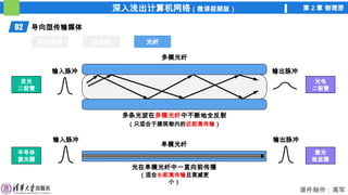 深入浅出计算机网络（微课视频版） 第 2 章 物理层
课件制作：高军
输入脉冲 输出脉冲
输入脉冲 输出脉冲
02 导向型传输媒体
同轴电缆 双绞线 光纤
光纤
多模光纤
单模光纤
光在单模光纤中一直向前传播
（只适合于建筑物内的近距离传输）
（适合长距离传输且衰减更
小）
发光
二极管
光电
二极管
半导体
激光器
激光
检波器
多条光波在多模光纤中不断地全反射
 