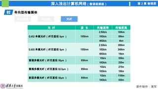 深入浅出计算机网络（微课视频版） 第 2 章 物理层
课件制作：高军
02 导向型传输媒体
同轴电缆 双绞线 光纤
光纤
光 纤 波 长 传输速率 传输距离
G.652 单模光纤（纤芯直径 9μm ） 1550nm
2.5Gb/s 100km
10Gb/s 60km
40Gb/s 4km
G.655 单模光纤（纤芯直径 9μm ） 1550nm
2.5Gb/s 390km
10Gb/s 240km
40Gb/s 16km
普通多模光纤（纤芯直径 50μm ） 850nm
1Gb/s 550m
10Gb/s 250m
普通多模光纤（纤芯直径 62.5μm ） 850nm
1Gb/s 275m
10Gb/s 100m
新型多模光纤（纤芯直径 50μm ） 850nm
1Gb/s 1100m
10Gb/s 550m
 