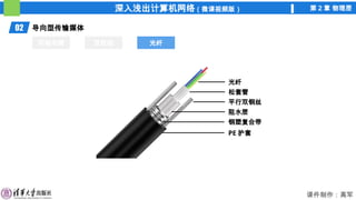 深入浅出计算机网络（微课视频版） 第 2 章 物理层
课件制作：高军
02 导向型传输媒体
同轴电缆 双绞线 光纤
光纤
光纤
松套管
平行双钢丝
阻水层
钢塑复合带
PE 护套
 
