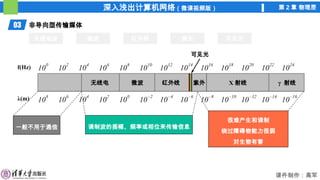 深入浅出计算机网络（微课视频版） 第 2 章 物理层
课件制作：高军
很难产生和调制
绕过障碍物能力很弱
对生物有害
一般不用于通信 调制波的振幅、频率或相位来传输信息
03 非导向型传输媒体
无线电波 微波 红外线 激光 可见光
无线电 微波 红外线 紫外 X 射线 γ 射线
f(Hz)
λ(m)
可见光
 