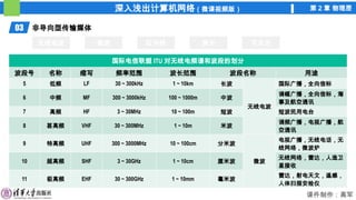 深入浅出计算机网络（微课视频版） 第 2 章 物理层
课件制作：高军
03 非导向型传输媒体
无线电波 微波 红外线 激光 可见光
国际电信联盟 ITU 对无线电频谱和波段的划分
波段号 名称 缩写 频率范围 波长范围 波段名称 用途
5 低频 LF 30 ~ 300kHz 1 ~ 10km 长波
无线电波
国际广播，全向信标
6 中频 MF 300 ~ 3000kHz 100 ~ 1000m 中波
调幅广播，全向信标，海
事及航空通讯
7 高频 HF 3 ~ 30MHz 10 ~ 100m 短波 短波民用电台
8 甚高频 VHF 30 ~ 300MHz 1 ~ 10m 米波
调频广播，电视广播，航
空通讯
9 特高频 UHF 300 ~ 3000MHz 10 ~ 100cm 分米波
微波
电视广播，无线电话，无
线网络，微波炉
10 超高频 SHF 3 ~ 30GHz 1 ~ 10cm 厘米波
无线网络，雷达，人造卫
星接收
11 极高频 EHF 30 ~ 300GHz 1 ~ 10mm 毫米波
雷达，射电天文，遥感，
人体扫描安检仪
 