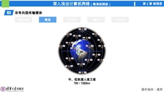 深入浅出计算机网络（微课视频版） 第 2 章 物理层
课件制作：高军
03 非导向型传输媒体
无线电波 微波 红外线 激光 可见光
微波
中、低轨道人造卫星
700 ~ 1500km
 