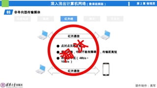 深入浅出计算机网络（微课视频版） 第 2 章 物理层
课件制作：高军
03 非导向型传输媒体
无线电波 微波 红外线 激光 可见光
红外线
红外通信
红外通信
点对点无线传输
直线传输，中间不能有障碍物，传输距离短
传输速率低（ 4Mb/s ~
16Mb/s ）
淘
汰
 