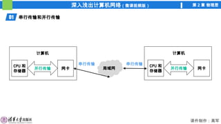 深入浅出计算机网络（微课视频版） 第 2 章 物理层
课件制作：高军
01 串行传输和并行传输
计算机
CPU 和
存储器
并行传输 网卡 局域网
串行传输
计算机
CPU 和
存储器
并行传输 网卡
串行传输
 