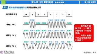 深入浅出计算机网络（微课视频版） 第 2 章 物理层
课件制作：高军
03 基本的带通调制方法和混合调制方法
基本的带通调制方法
数字基带信号
调幅（ AM ）
调频（ FM ）
调相（ PM ）
有载波 有载波 有载波 有载波
无载波 无载波 无载波 无载波
频率 f2 频率 f2 频率 f2 频率 f2
频率 f1 频率 f1 频率 f1 频率 f1
相位 0º 相位 0º 相位 0º 相位 0º
相位
180º
相位
180º
相位
180º
相位
180º
使用基本调
制方法， 1 个码元
只能包含 1 个比特
信息。
如何才能使 1
个码元包含更多的
比特呢？
 