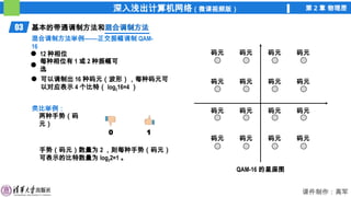 深入浅出计算机网络（微课视频版） 第 2 章 物理层
课件制作：高军
0 1
03 基本的带通调制方法和混合调制方法
混合调制方法
混合调制方法举例——正交振幅调制 QAM-
16
12 种相位
每种相位有 1 或 2 种振幅可
选
QAM-16 的星座图
码元
码元
码元
码元
码元
码元
码元
码元
码元
码元
码元
码元
码元
码元
码元
码元
可以调制出 16 种码元（波形），每种码元可
以对应表示 4 个比特（ log216=4 ）
类比举例：
两种手势（码
元）
手势（码元）数量为 2 ，则每种手势（码元）
可表示的比特数量为 log22=1 。
 
